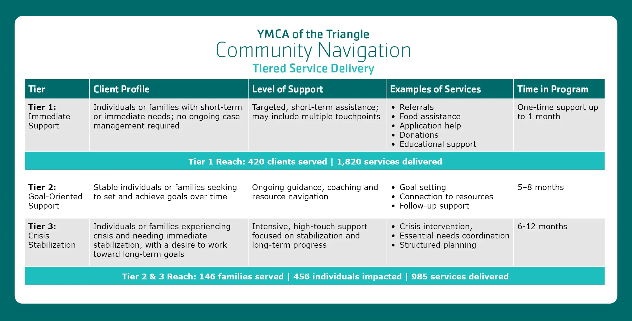 Chart outlining Tiers 1-3 of YMCA Community Navigation service