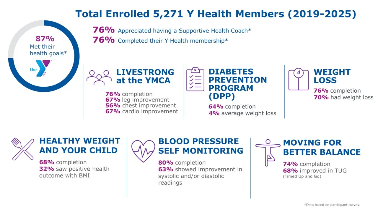 Infographic of Y Health programs impact, showing 87% of participants met their health goals